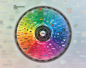 ConversationPrism